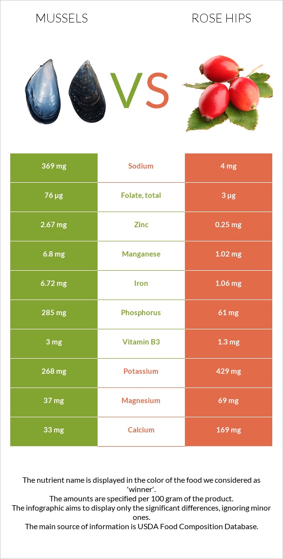 Mussels vs Rose hips infographic