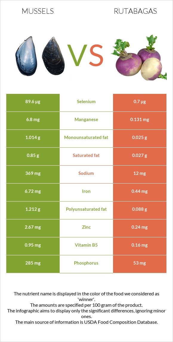 Mussels vs Rutabagas infographic