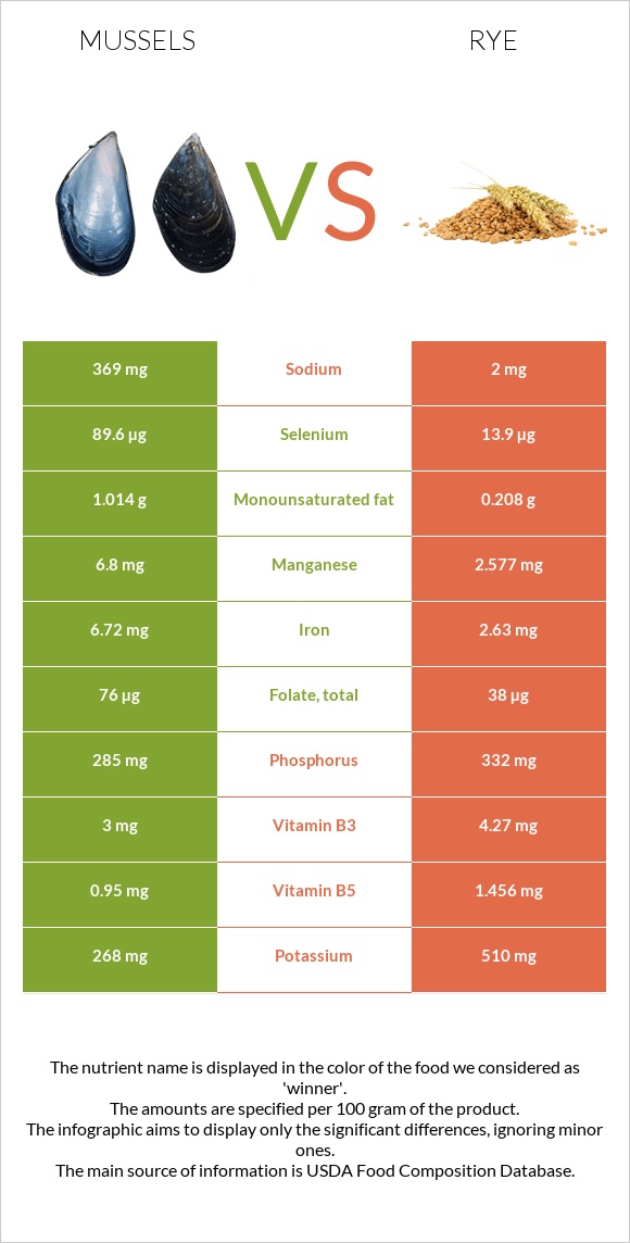 Mussels vs Rye infographic