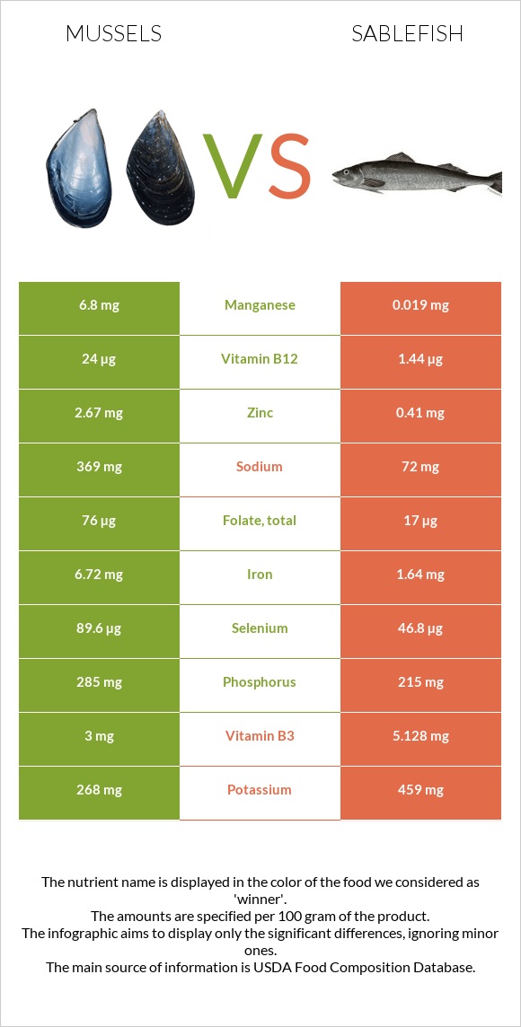 Միդիա vs Sablefish infographic