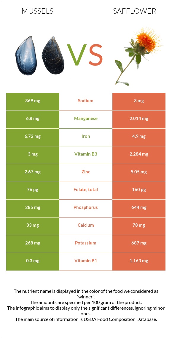 Mussels vs Safflower infographic