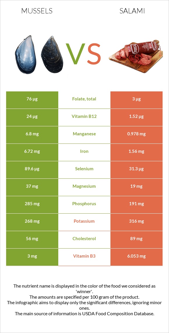Mussels vs Salami infographic