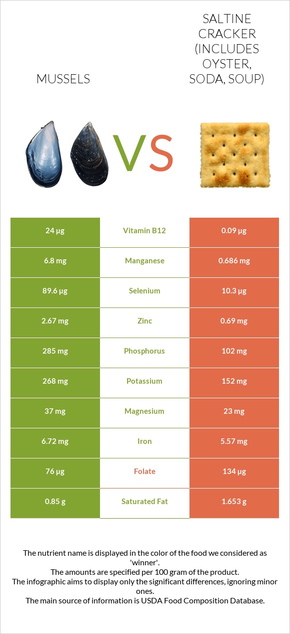 Mussels vs Saltine cracker (includes oyster, soda, soup) infographic