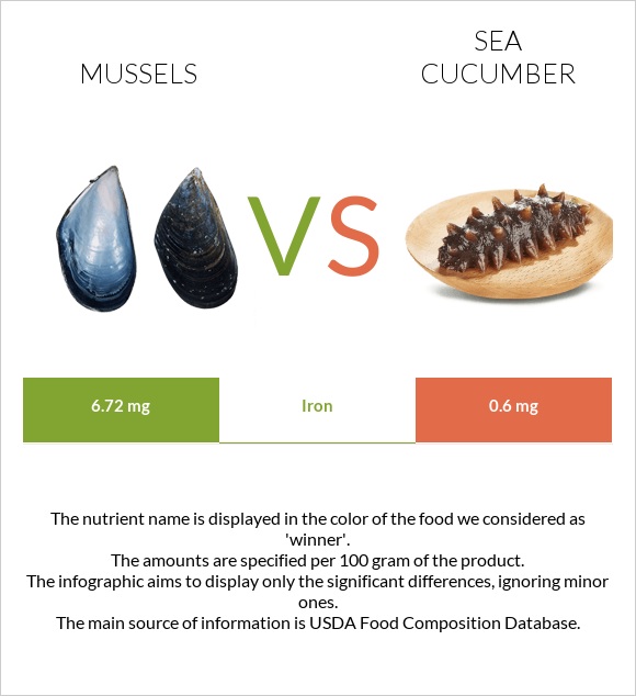 Միդիա vs Sea cucumber infographic