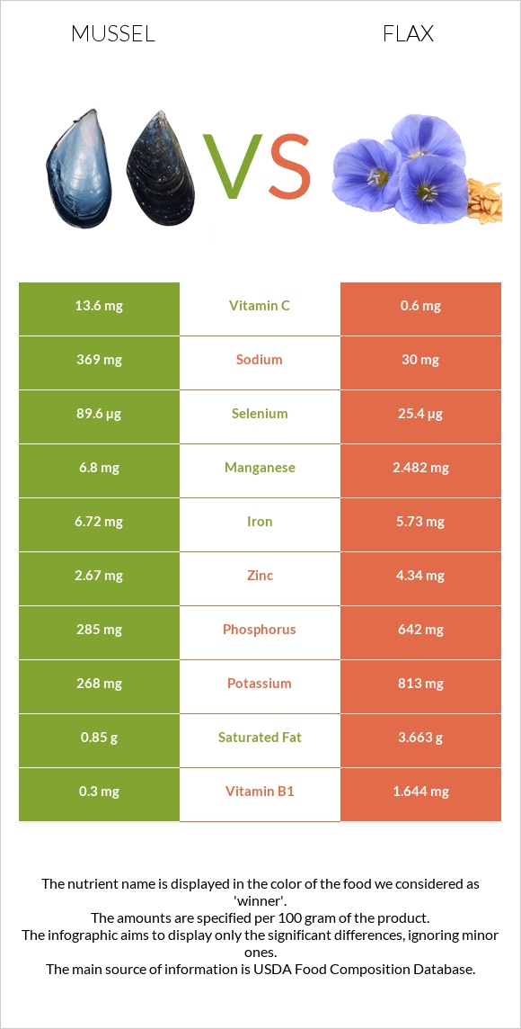 Mussels vs Flax infographic