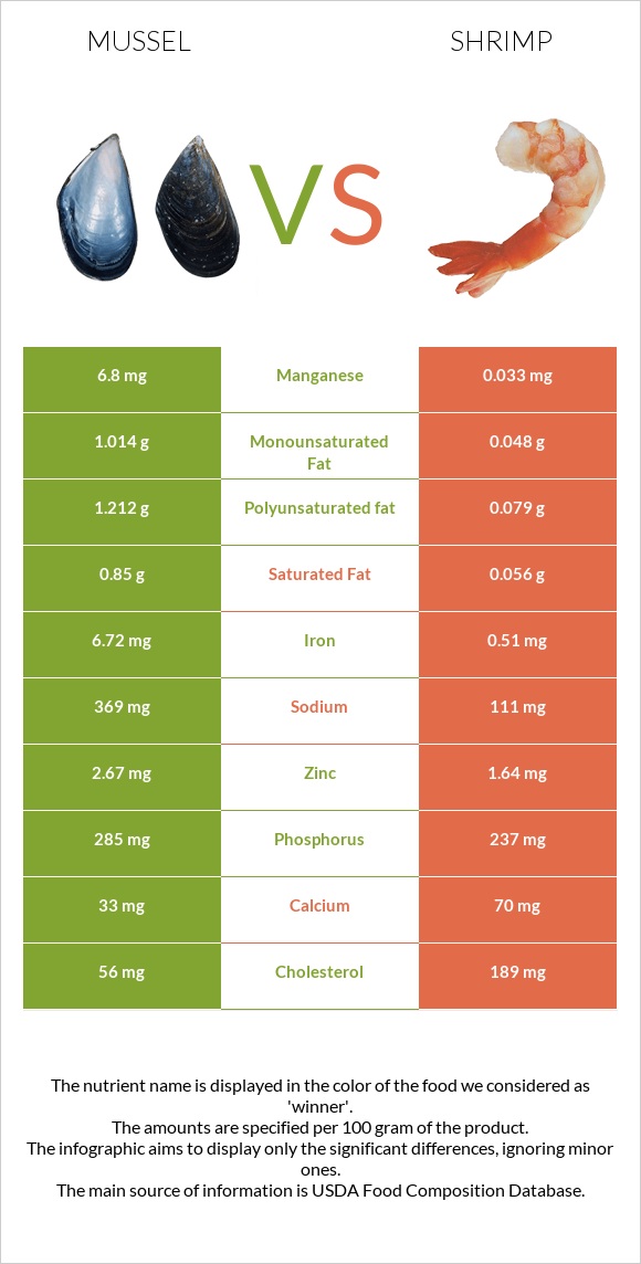 Mussel vs Shrimp infographic
