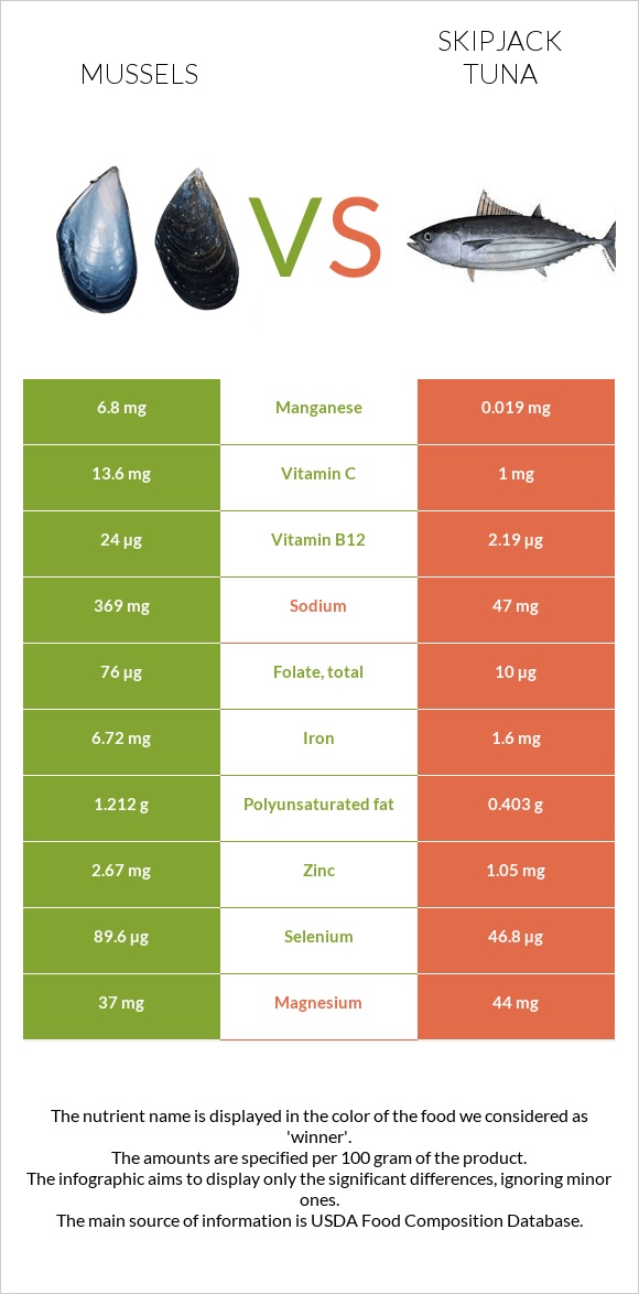 Mussels vs Skipjack tuna infographic