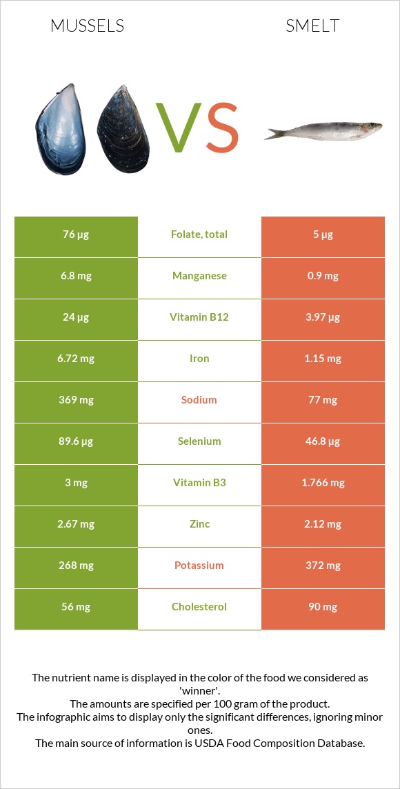 Mussels vs Smelt infographic