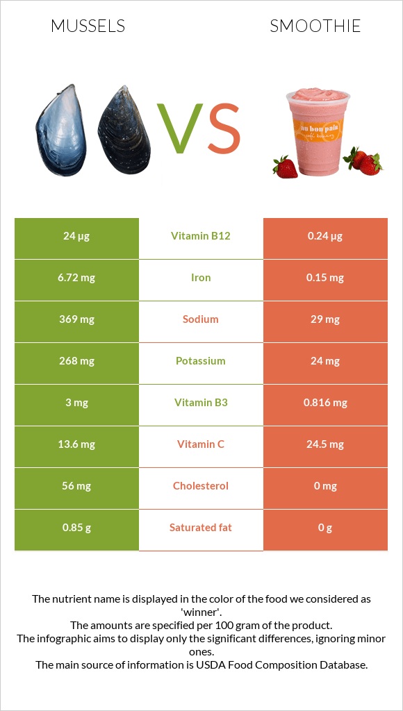 Mussels vs Smoothie infographic