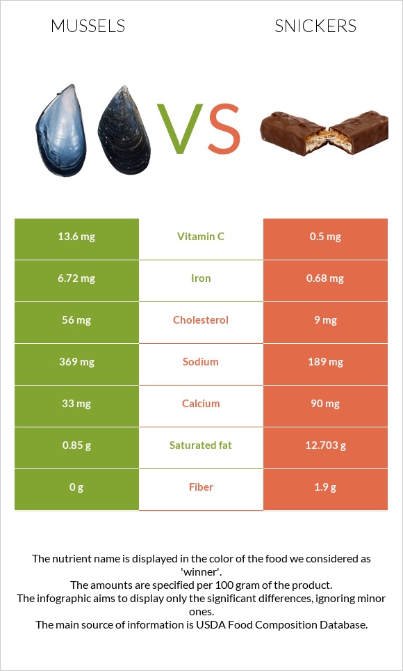 Mussels vs Snickers infographic