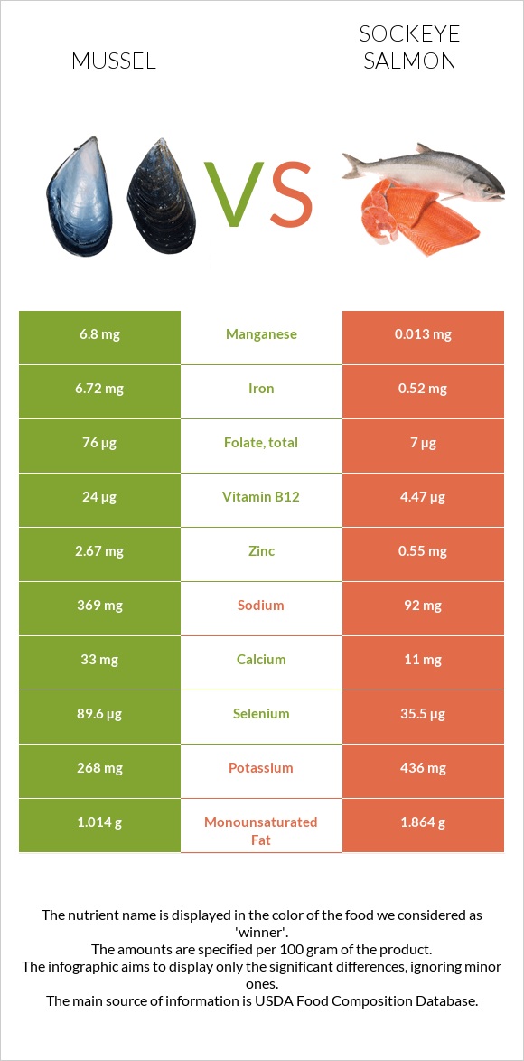 Mussel vs Sockeye salmon infographic