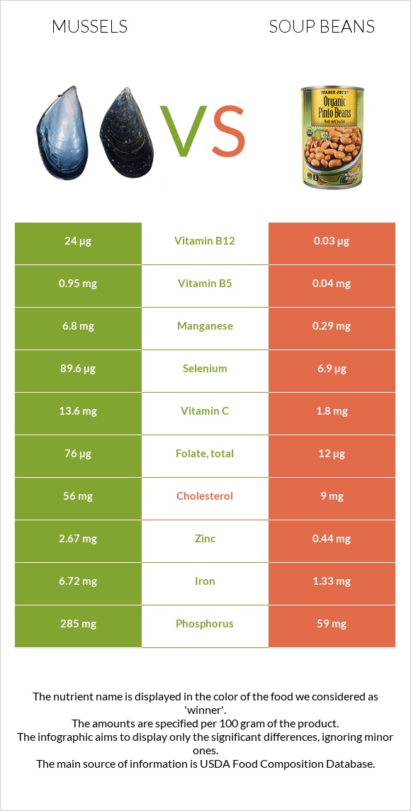 Mussels vs Soup beans infographic