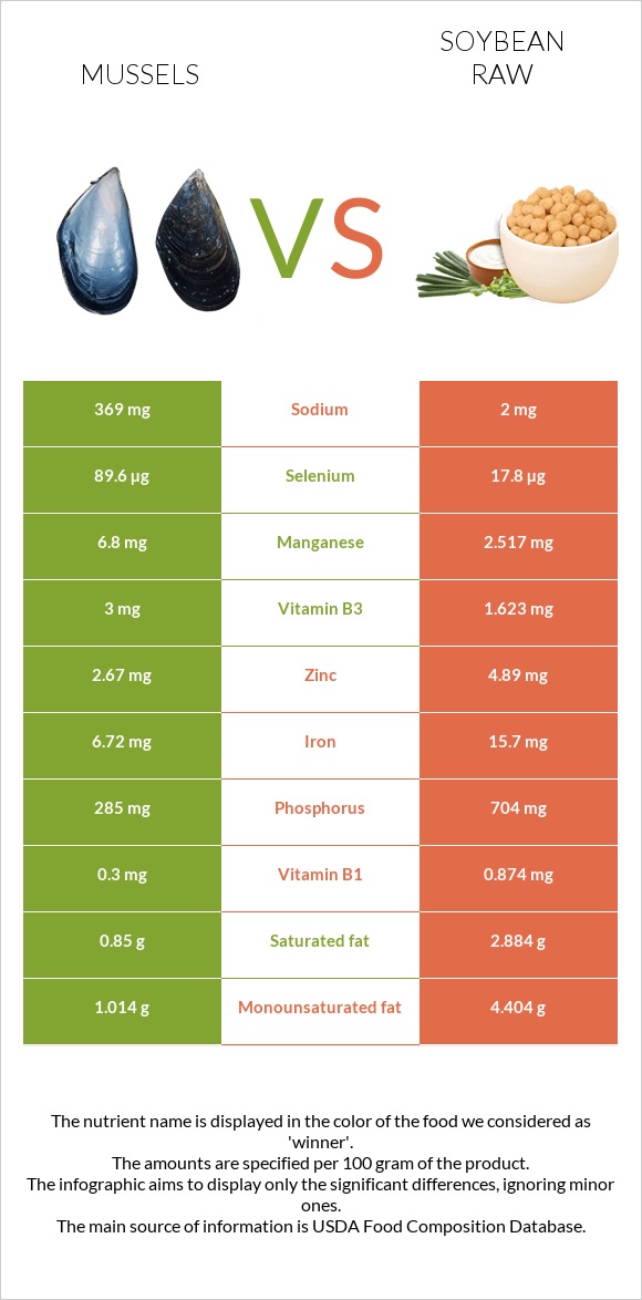 Միդիա vs Սոյա հում infographic