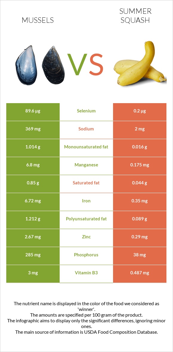 Mussels vs Summer squash infographic