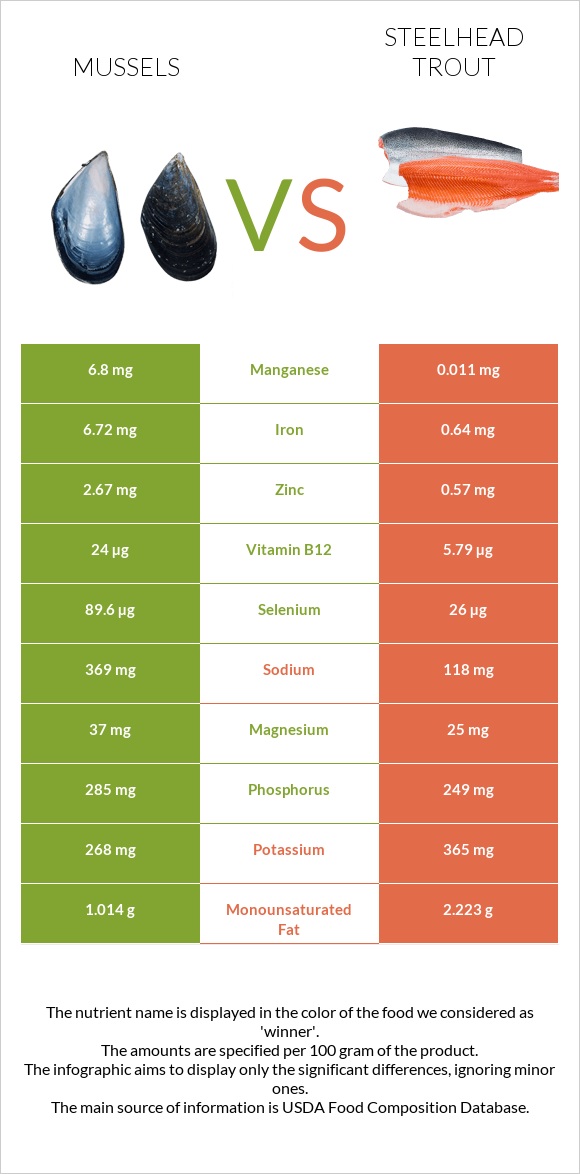 Mussels vs Steelhead trout infographic