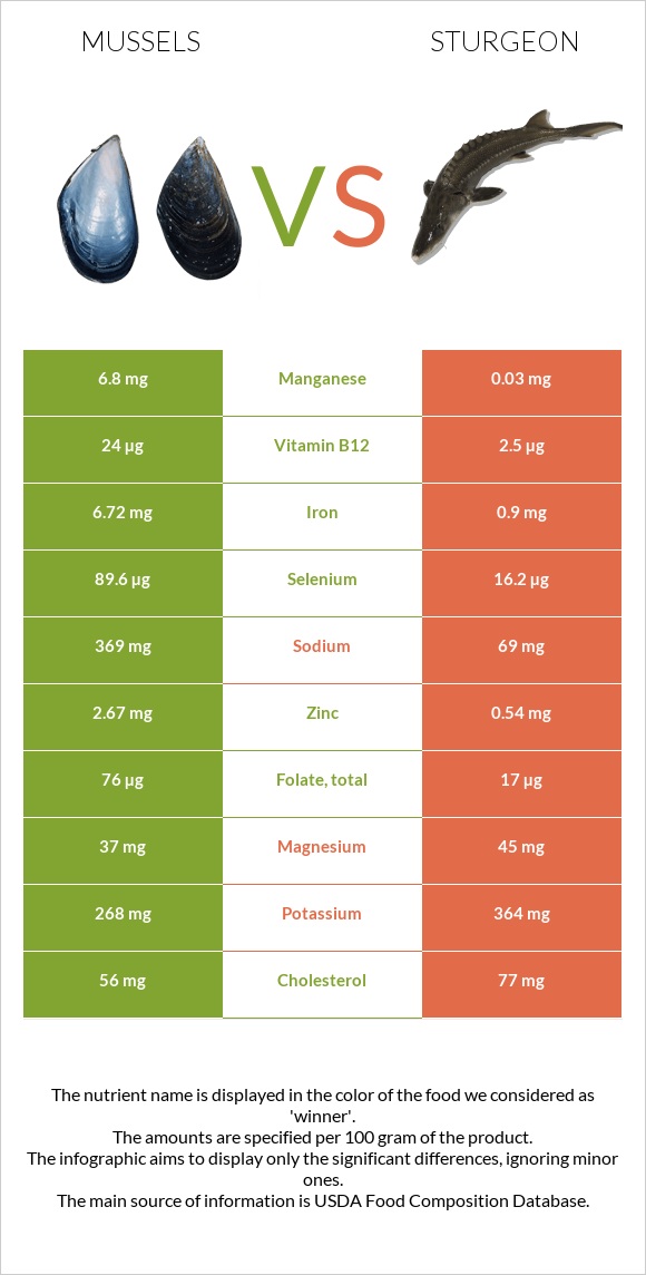 Միդիա vs Sturgeon infographic