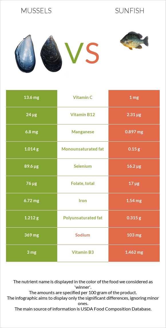 Mussels vs Sunfish infographic