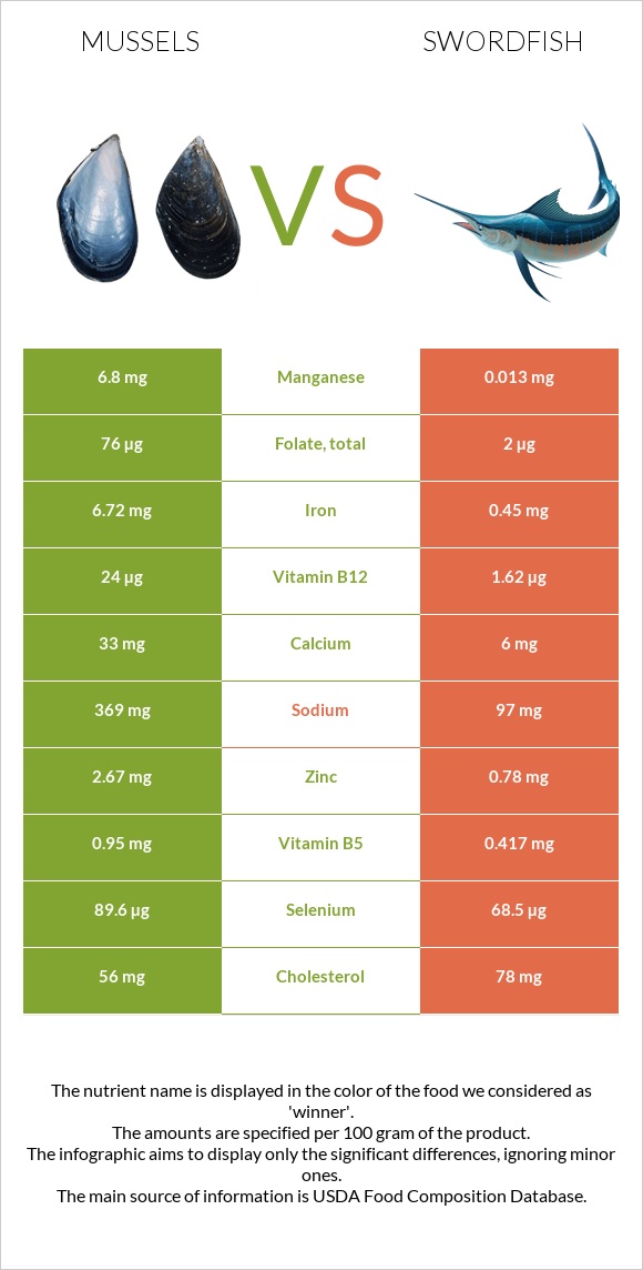 Mussels vs Swordfish infographic