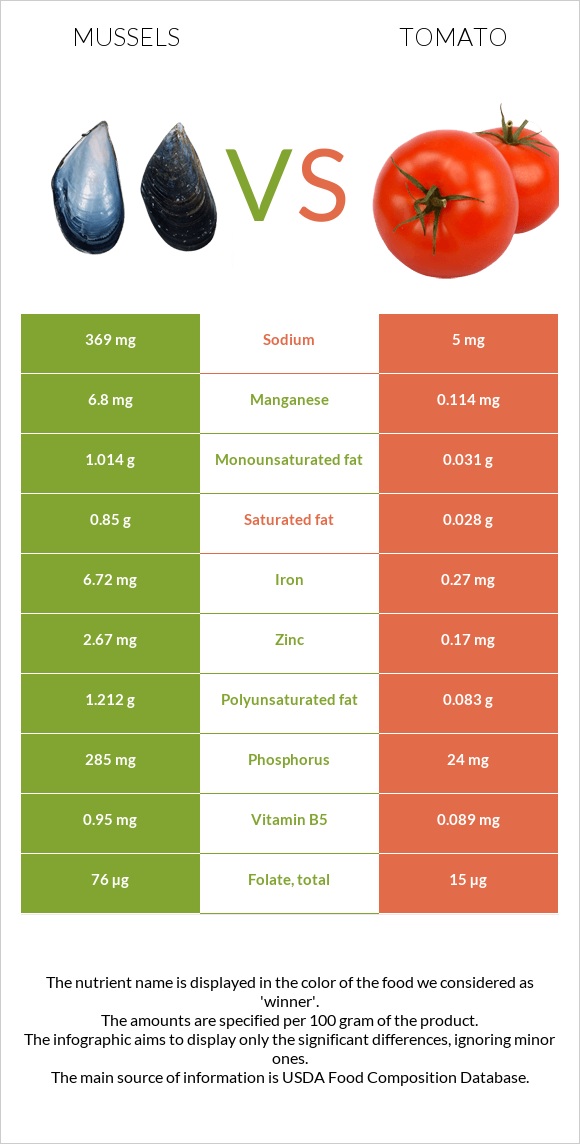 Mussels vs Tomato infographic