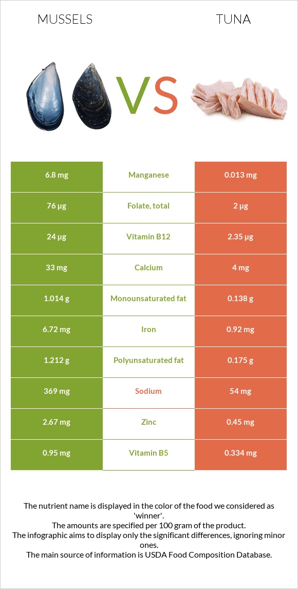 Mussels vs Tuna infographic