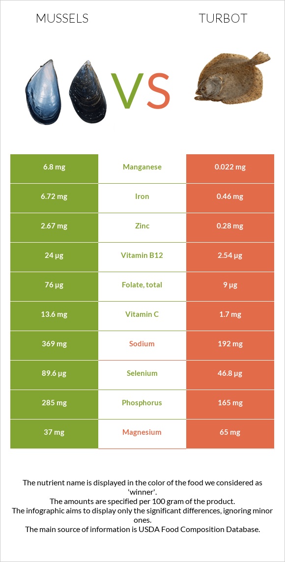 Միդիա vs Turbot infographic