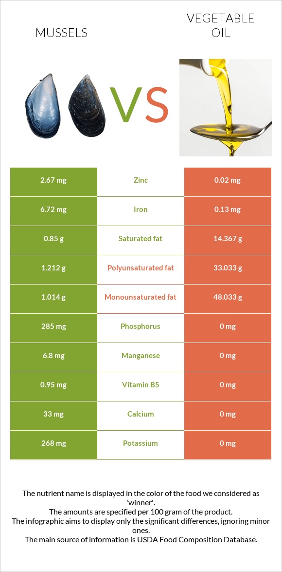 Mussels vs Vegetable oil infographic