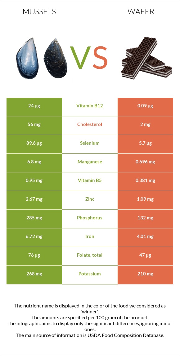 Mussels vs Wafer infographic