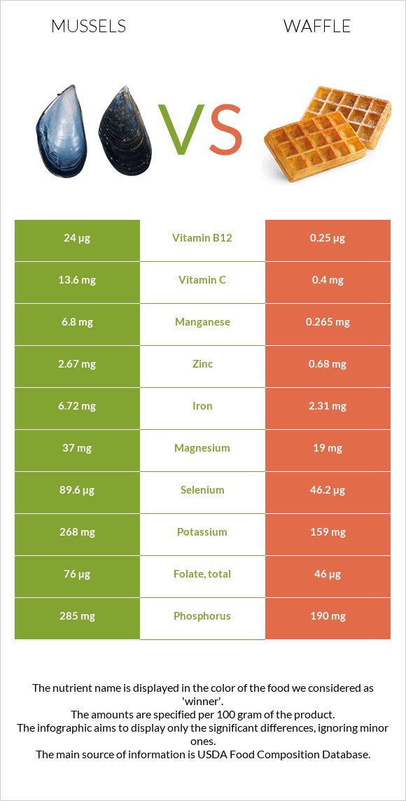 Mussels vs Waffle infographic