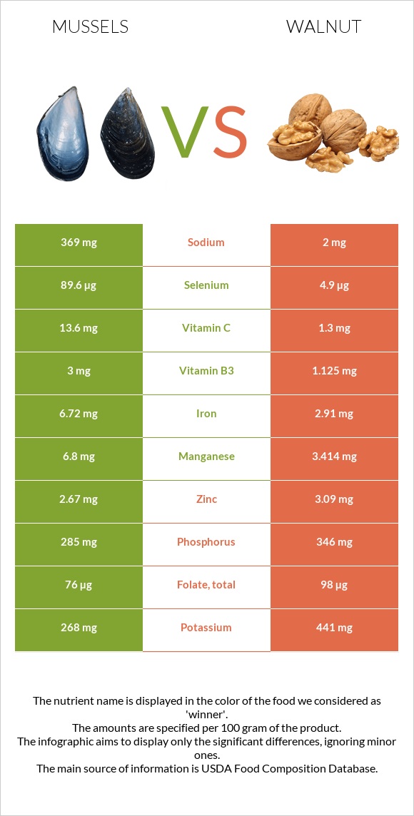 Mussels vs Walnut infographic