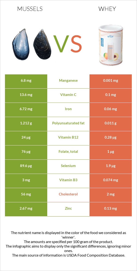 Mussels vs Whey infographic