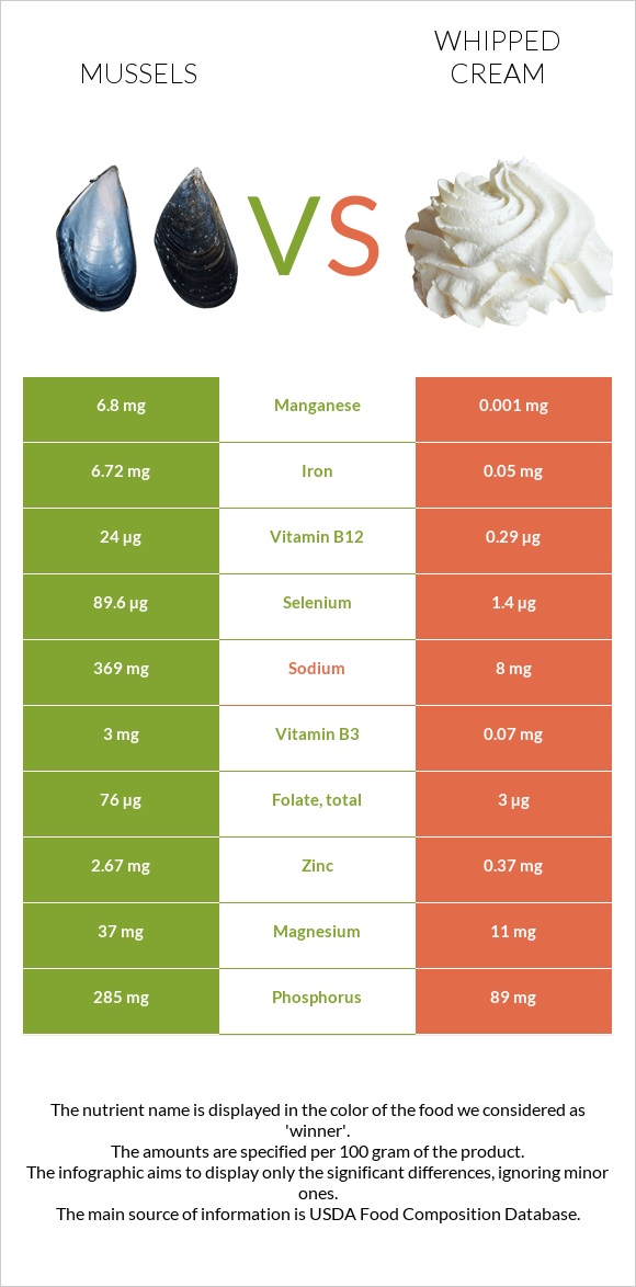 Mussels vs Whipped cream infographic