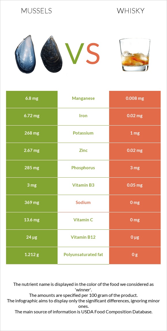 Mussels vs Whisky infographic