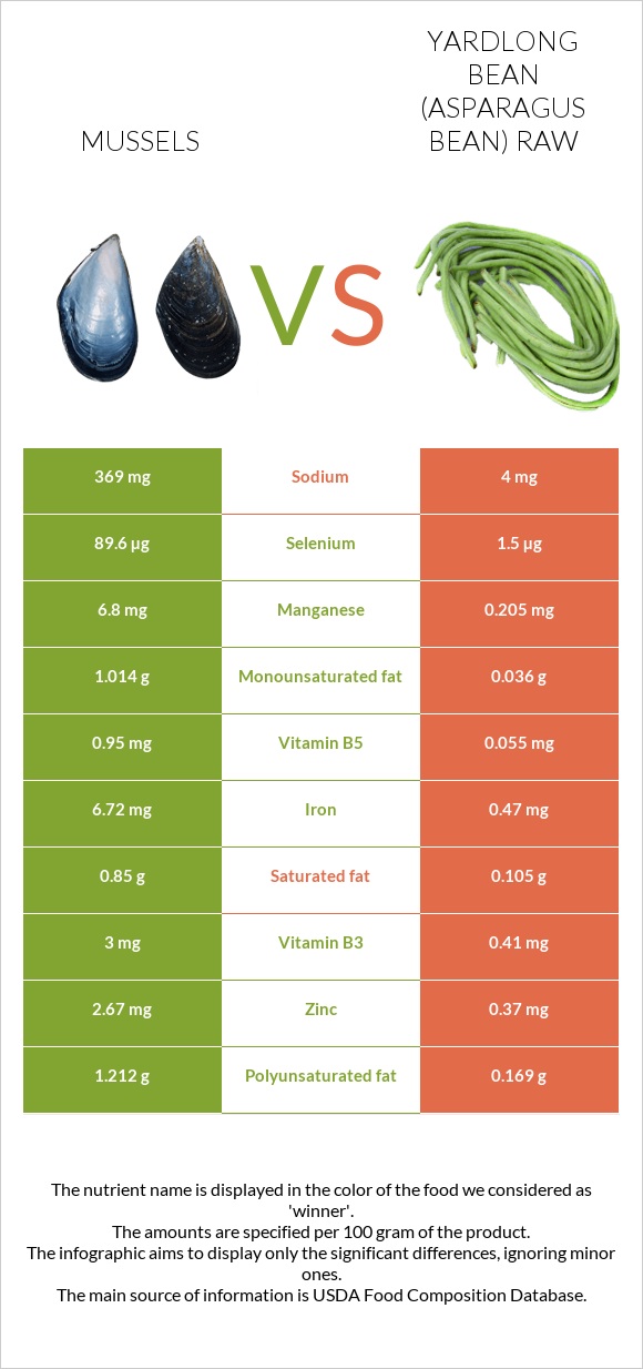 Mussels vs Yardlong bean (Asparagus bean) raw infographic