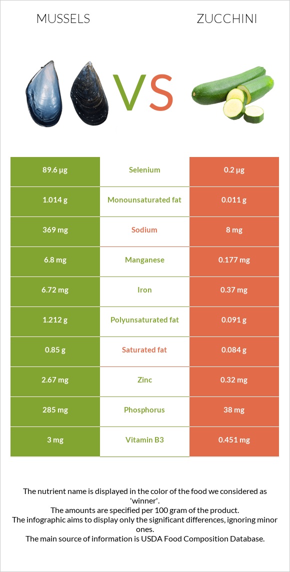 Mussels vs Zucchini infographic