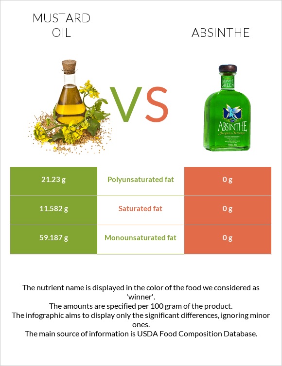 Մանանեխի յուղ vs Աբսենտ infographic