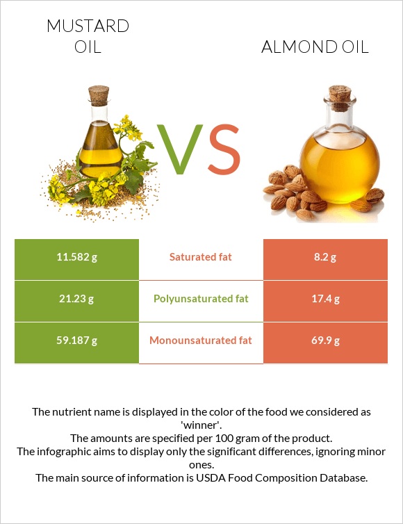 Մանանեխի յուղ vs Նուշի ձեթ infographic