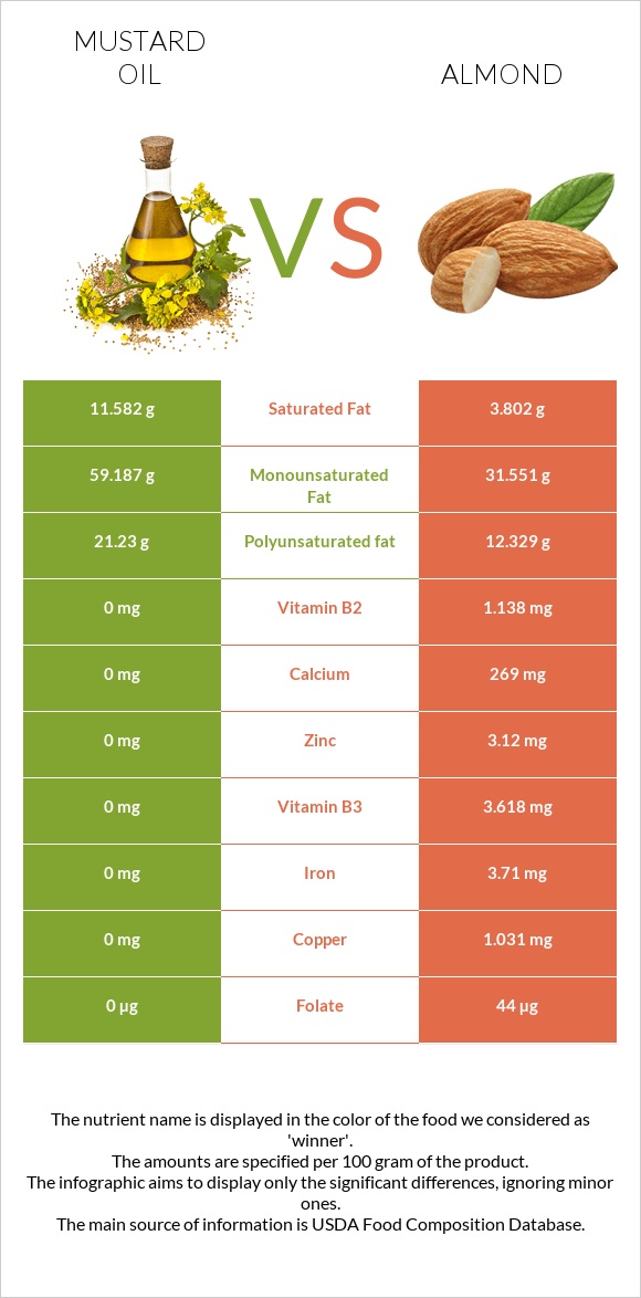 Mustard oil vs Almonds infographic