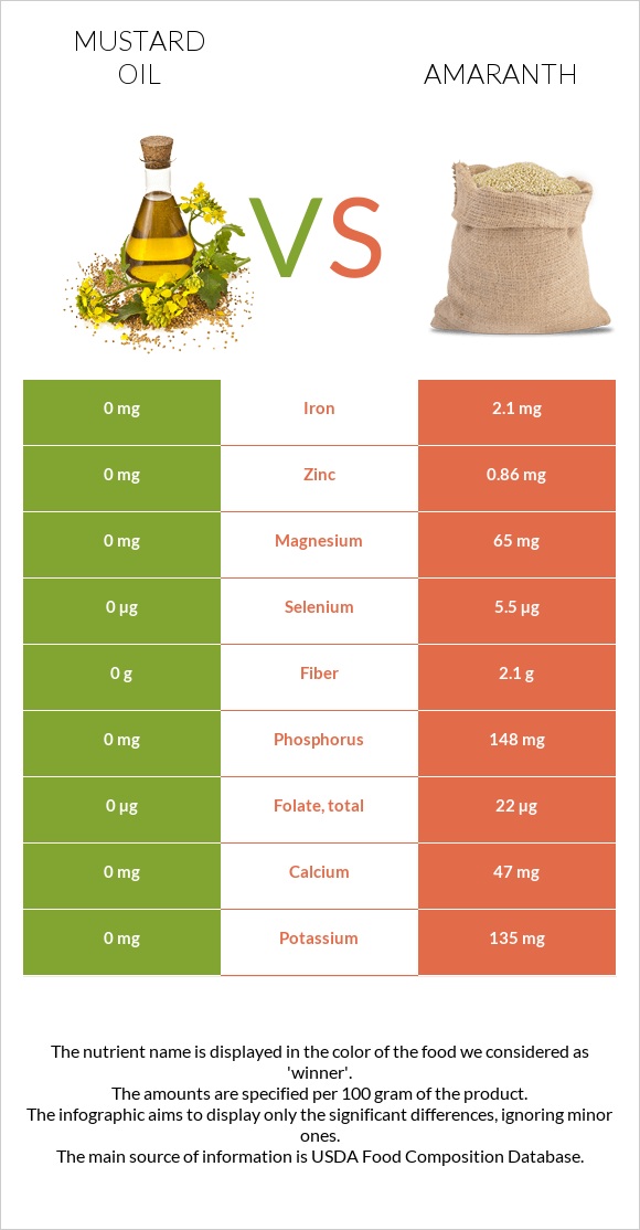 Mustard oil vs Amaranth infographic