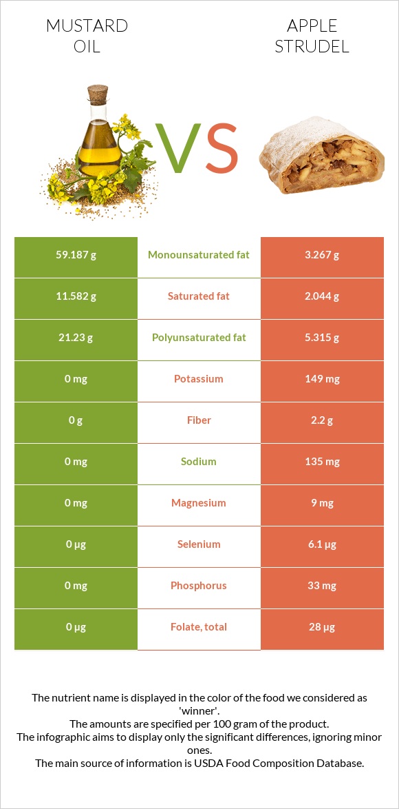 Mustard oil vs Apple strudel infographic