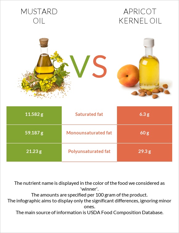 Mustard oil vs Apricot kernel oil infographic