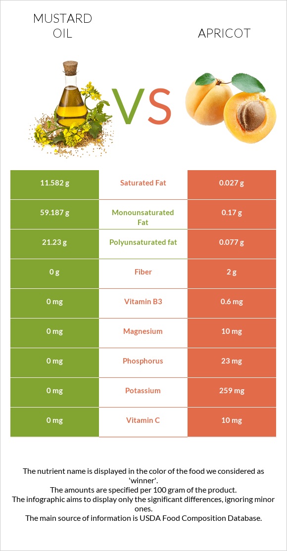 Մանանեխի յուղ vs Ծիրան infographic