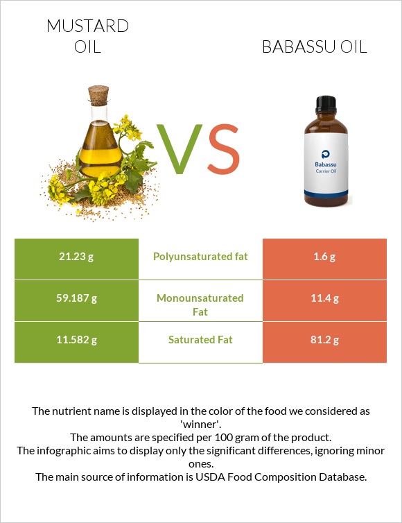 Մանանեխի յուղ vs Babassu oil infographic