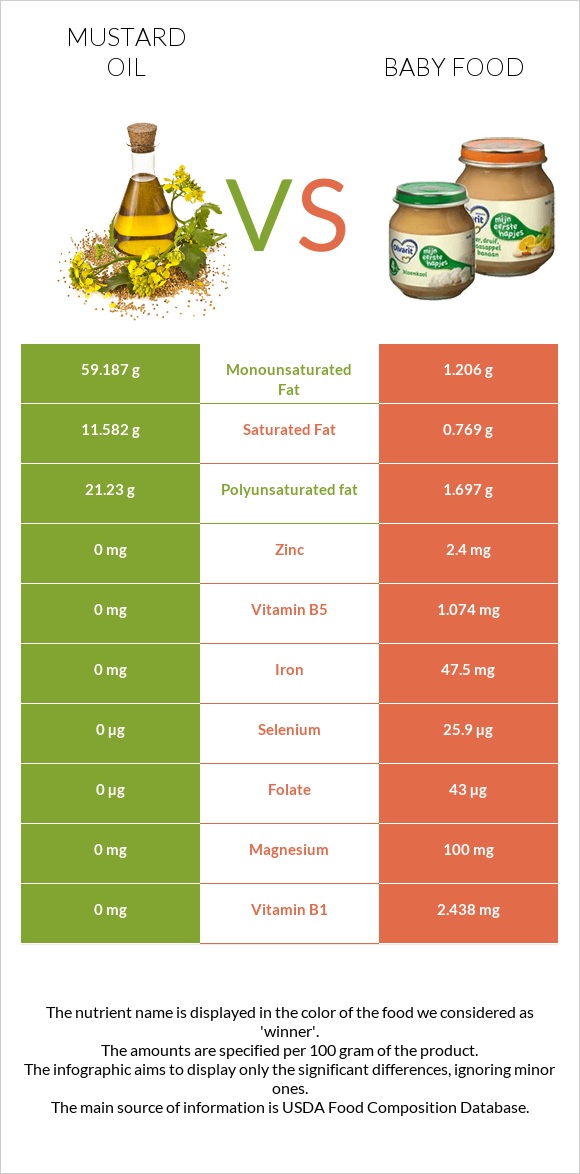 Mustard oil vs Baby food infographic
