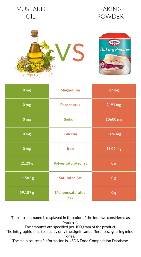 Mustard oil vs Baking powder infographic
