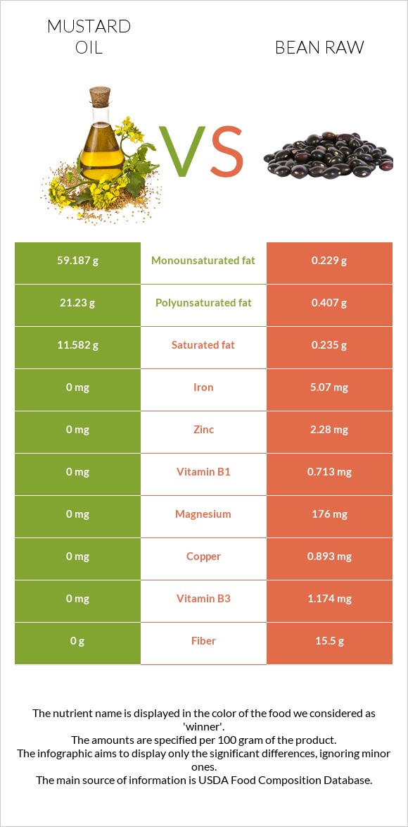 Mustard oil vs Bean raw infographic