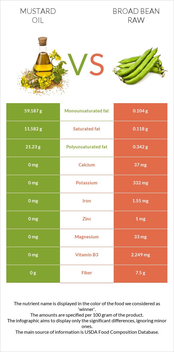 Mustard oil vs Broad bean raw infographic