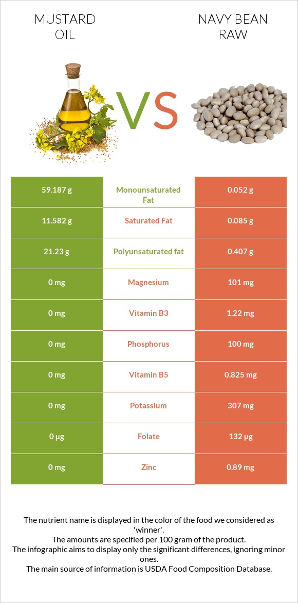 Mustard oil vs Navy bean raw infographic