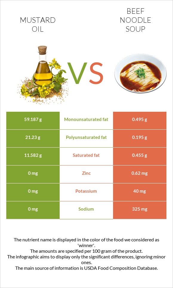 Mustard oil vs Beef noodle soup infographic