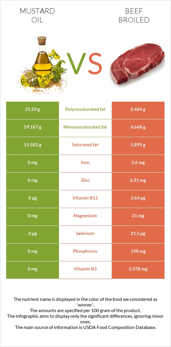 Mustard oil vs Beef broiled infographic