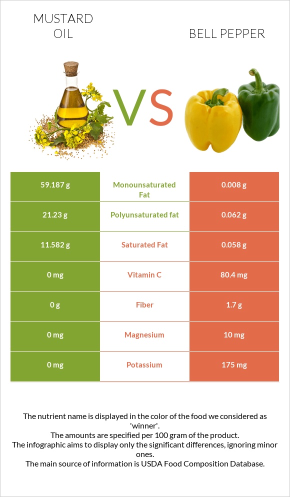 Mustard oil vs Bell pepper infographic